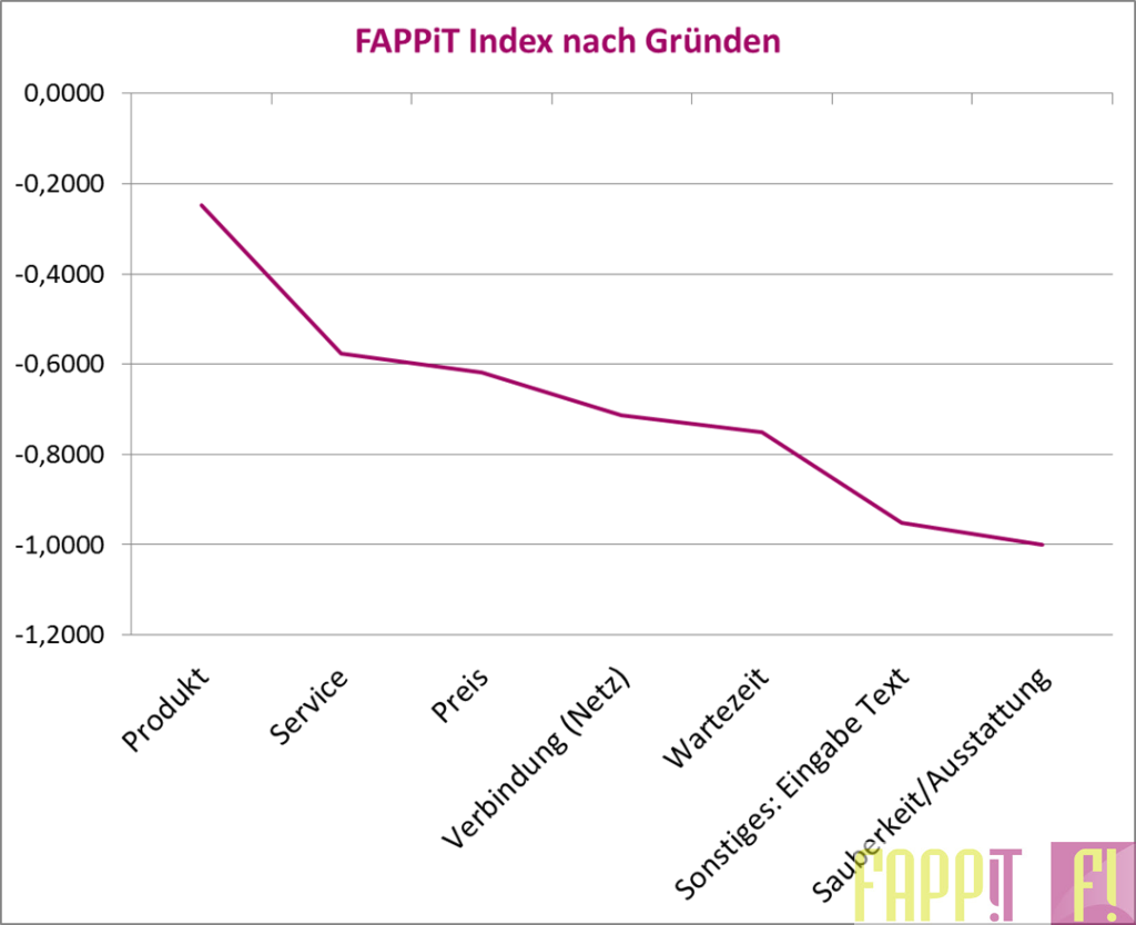 FAPPiT Index nach Gründen