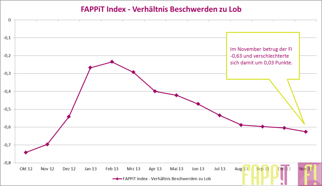 Beschwerdeindex November