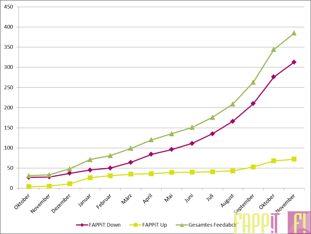 Kumulierte Anzahl FAPPs November
